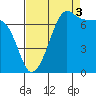 Anacortes Ferry tide chart for Wednesday, September 3, 2025