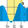 Anacortes Ferry tide chart for Friday, September 5, 2025