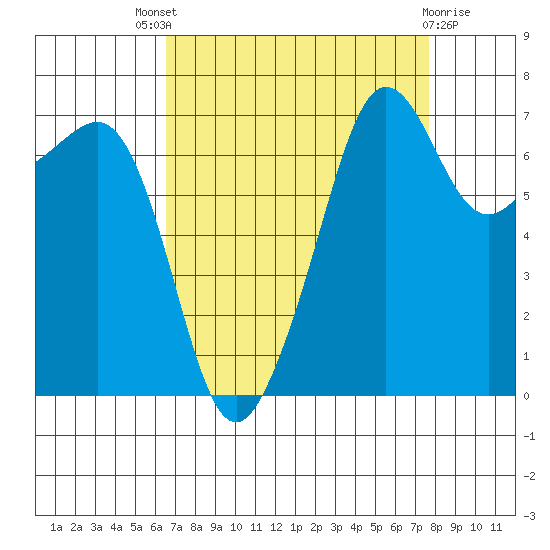 Anacortes Ferry tide chart for Saturday, September 6, 2025