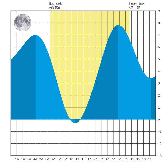 Anacortes Ferry tide chart for Sunday, September 7, 2025