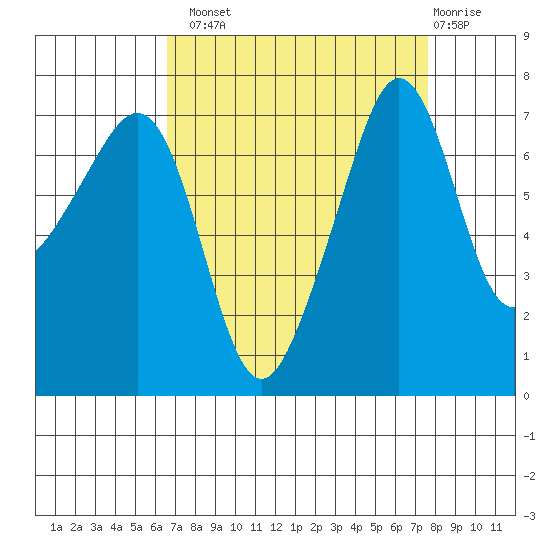 Anacortes Ferry tide chart for Monday, September 8, 2025