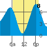 Anacortes Ferry tide chart for Monday, September 8, 2025