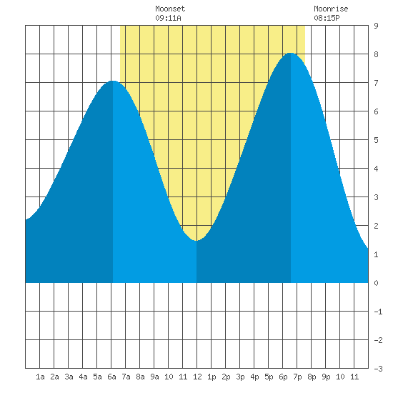 Anacortes Ferry tide chart for Tuesday, September 9, 2025