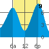 Anacortes Ferry tide chart for Tuesday, September 9, 2025
