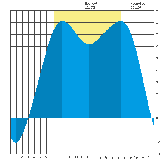 Anacortes Ferry tide chart for Friday, October 10, 2025