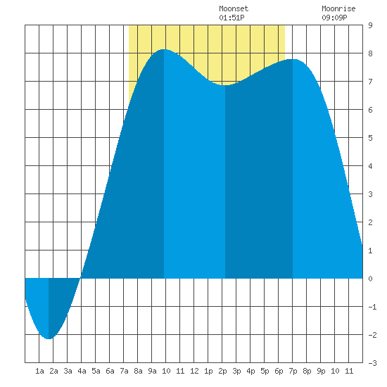 Anacortes Ferry tide chart for Saturday, October 11, 2025