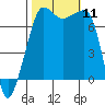Anacortes Ferry tide chart for Saturday, October 11, 2025