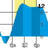 Anacortes Ferry tide chart for Sunday, October 12, 2025