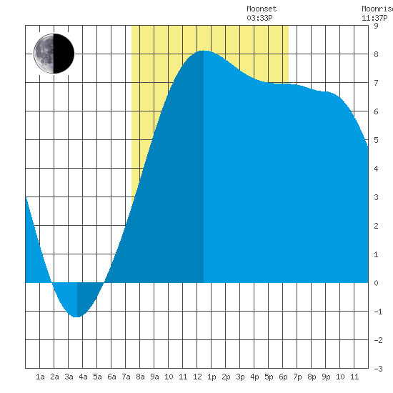 Anacortes Ferry tide chart for Monday, October 13, 2025