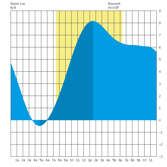 Anacortes Ferry tide chart for Tuesday, October 14, 2025