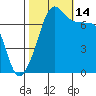 Anacortes Ferry tide chart for Tuesday, October 14, 2025