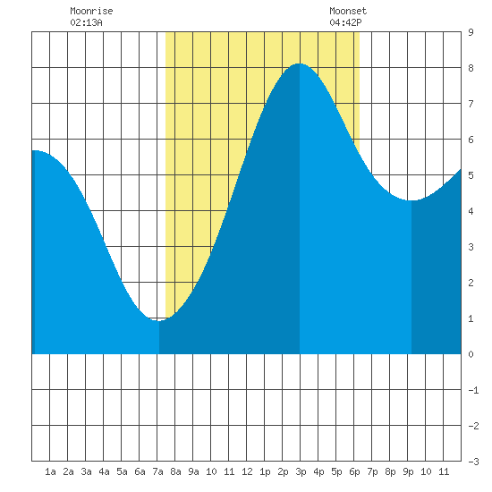Anacortes Ferry tide chart for Thursday, October 16, 2025