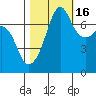 Anacortes Ferry tide chart for Thursday, October 16, 2025