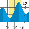 Anacortes Ferry tide chart for Friday, October 17, 2025