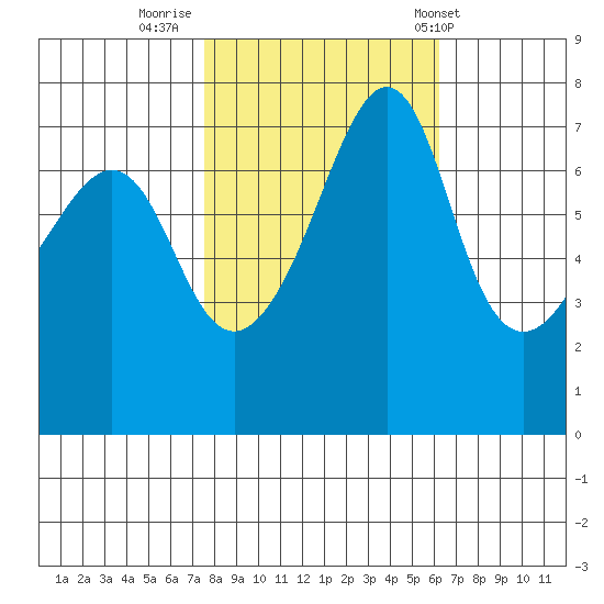 Anacortes Ferry tide chart for Saturday, October 18, 2025