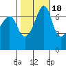 Anacortes Ferry tide chart for Saturday, October 18, 2025