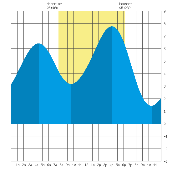 Anacortes Ferry tide chart for Sunday, October 19, 2025
