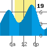 Anacortes Ferry tide chart for Sunday, October 19, 2025