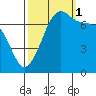 Anacortes Ferry tide chart for Wednesday, October 1, 2025