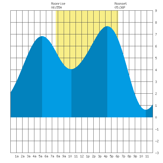 Anacortes Ferry tide chart for Monday, October 20, 2025