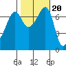 Anacortes Ferry tide chart for Monday, October 20, 2025