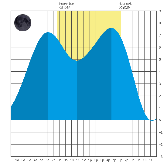 Anacortes Ferry tide chart for Tuesday, October 21, 2025
