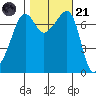 Anacortes Ferry tide chart for Tuesday, October 21, 2025