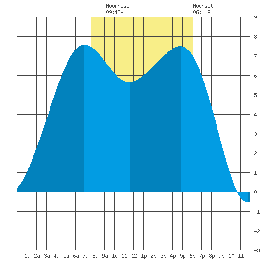 Anacortes Ferry tide chart for Wednesday, October 22, 2025