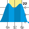 Anacortes Ferry tide chart for Wednesday, October 22, 2025