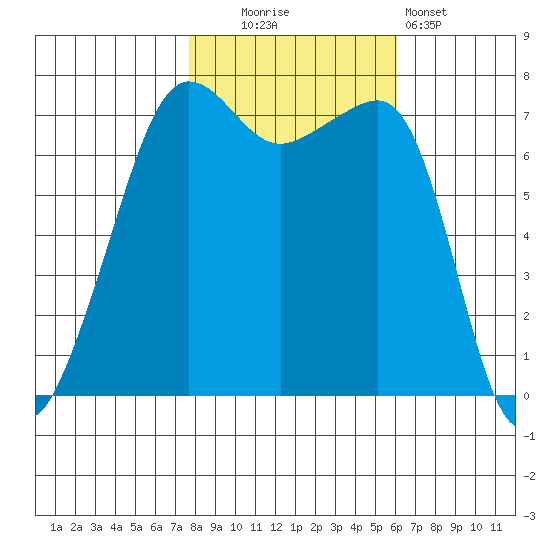 Anacortes Ferry tide chart for Thursday, October 23, 2025