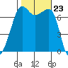 Anacortes Ferry tide chart for Thursday, October 23, 2025