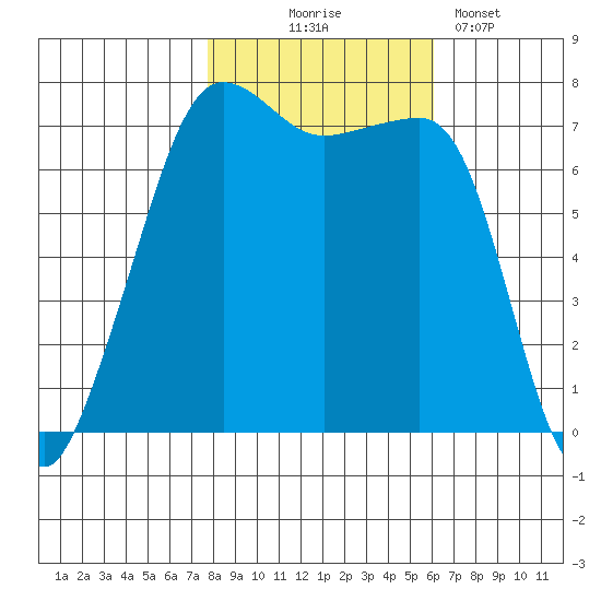 Anacortes Ferry tide chart for Friday, October 24, 2025