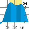Anacortes Ferry tide chart for Friday, October 24, 2025