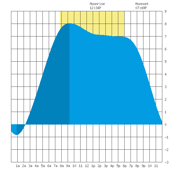 Anacortes Ferry tide chart for Saturday, October 25, 2025