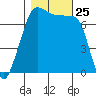Anacortes Ferry tide chart for Saturday, October 25, 2025