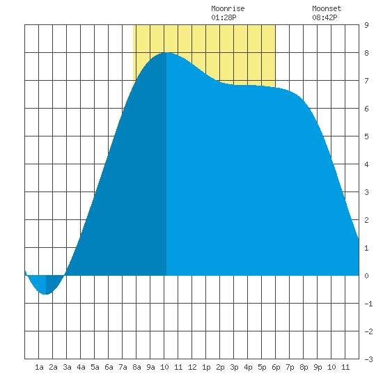 Anacortes Ferry tide chart for Sunday, October 26, 2025