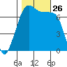 Anacortes Ferry tide chart for Sunday, October 26, 2025