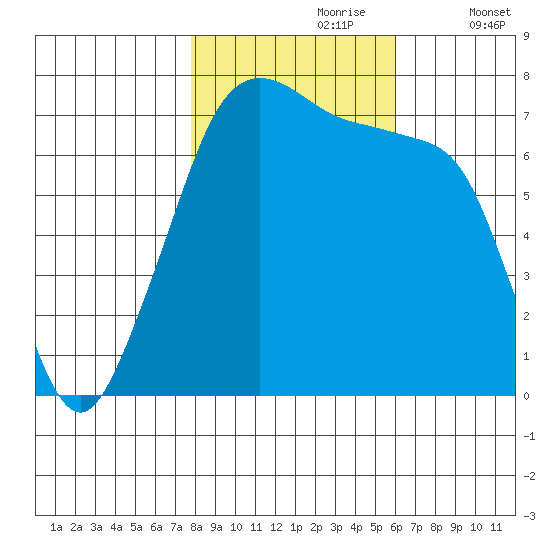 Anacortes Ferry tide chart for Monday, October 27, 2025