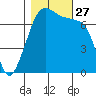 Anacortes Ferry tide chart for Monday, October 27, 2025