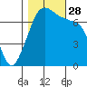 Anacortes Ferry tide chart for Tuesday, October 28, 2025