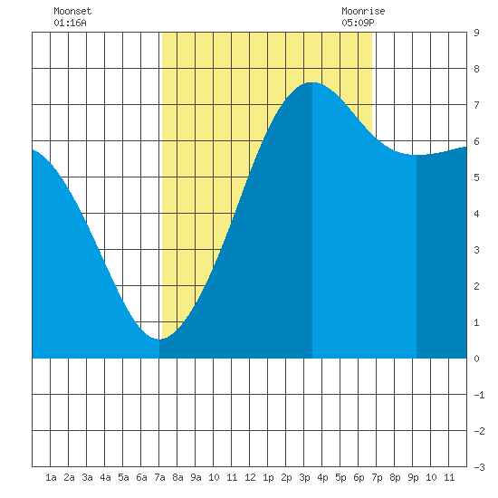 Anacortes Ferry tide chart for Thursday, October 2, 2025