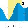 Anacortes Ferry tide chart for Thursday, October 2, 2025