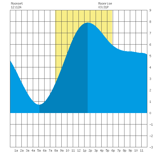 Anacortes Ferry tide chart for Thursday, October 30, 2025