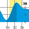 Anacortes Ferry tide chart for Thursday, October 30, 2025