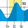 Anacortes Ferry tide chart for Friday, October 31, 2025