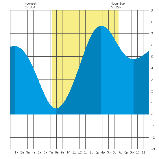 Anacortes Ferry tide chart for Friday, October 3, 2025