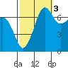 Anacortes Ferry tide chart for Friday, October 3, 2025