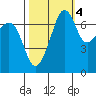 Anacortes Ferry tide chart for Saturday, October 4, 2025