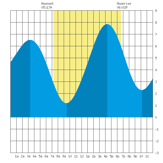 Anacortes Ferry tide chart for Sunday, October 5, 2025