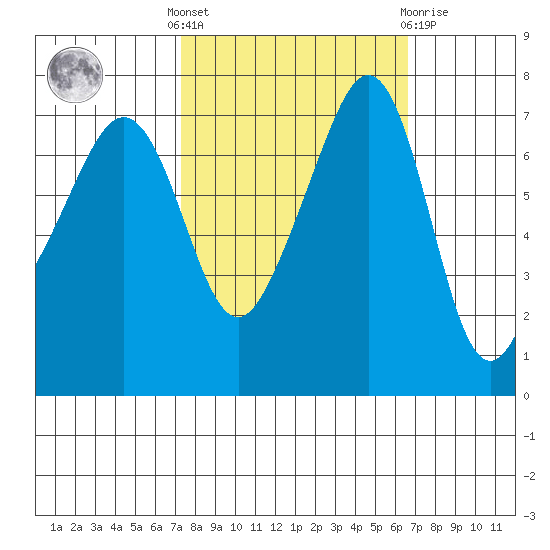 Anacortes Ferry tide chart for Monday, October 6, 2025